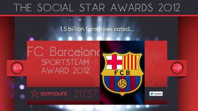 Բարսելոնան լավագույն ակումբն է սոցիալական ցանցերում FCBarca.am